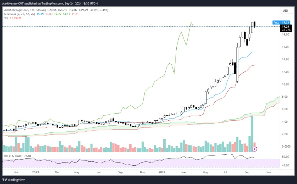 September Top Stock Ideas and Super SMID Granny Technicals