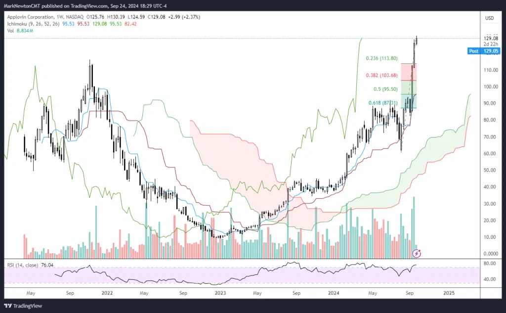 September Top Stock Ideas and Super SMID Granny Technicals