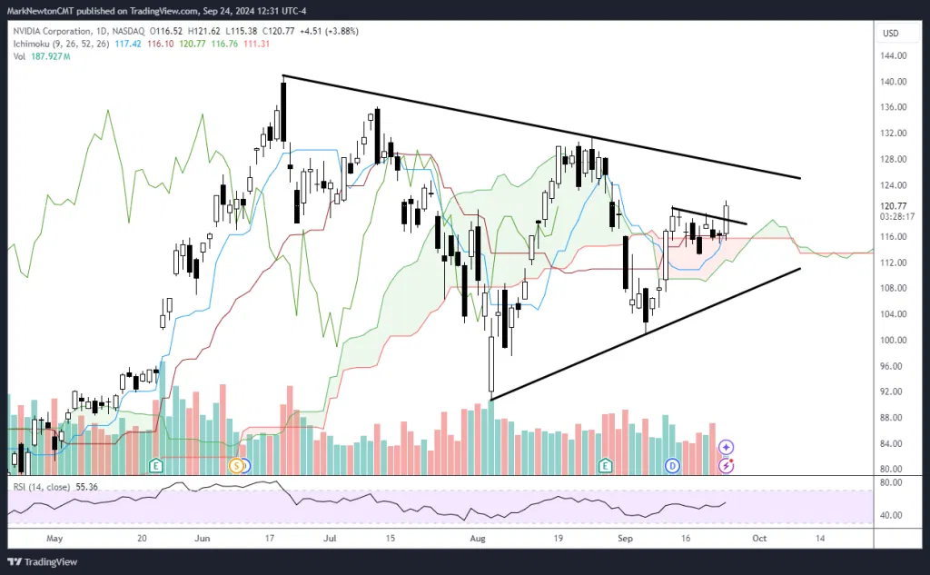 September Top Stock Ideas and Super SMID Granny Technicals