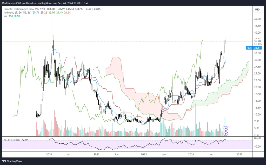 September Top Stock Ideas and Super SMID Granny Technicals