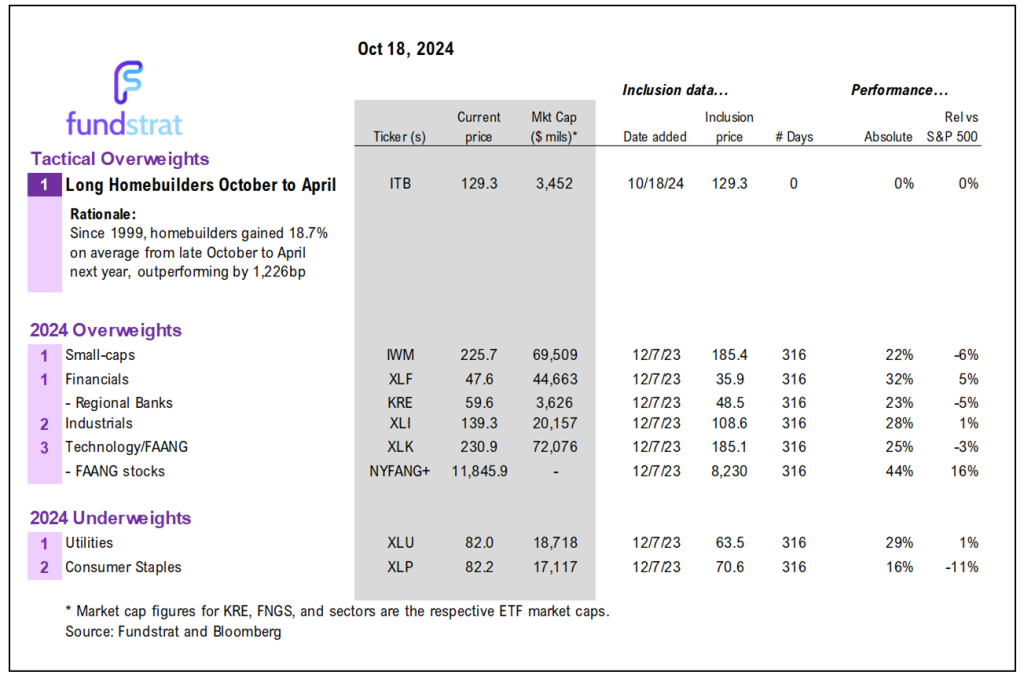 Light macro week, but heavy 3Q24 EPS season.  112 cos report (>20% index) with 25 being Industrials.  Stay on target.