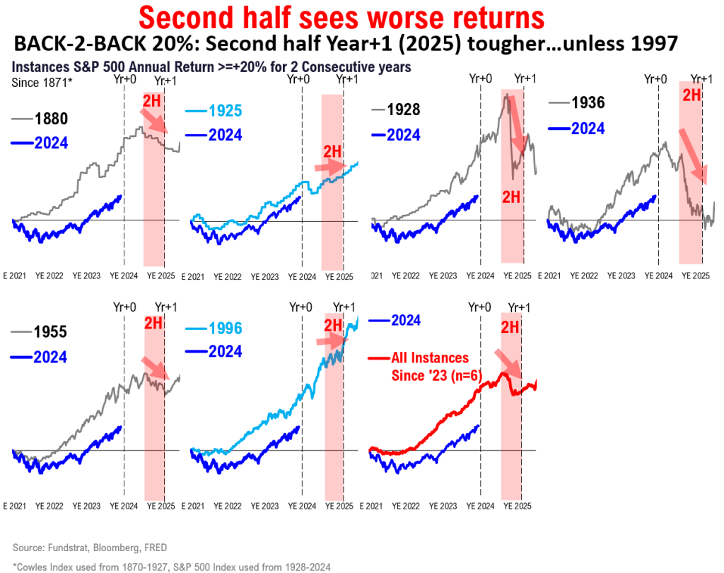 2025 OUTLOOK (Lee): Two “puts” make a right - After 20% back-to-back, Mid-year 7,000, Year-end 6,600