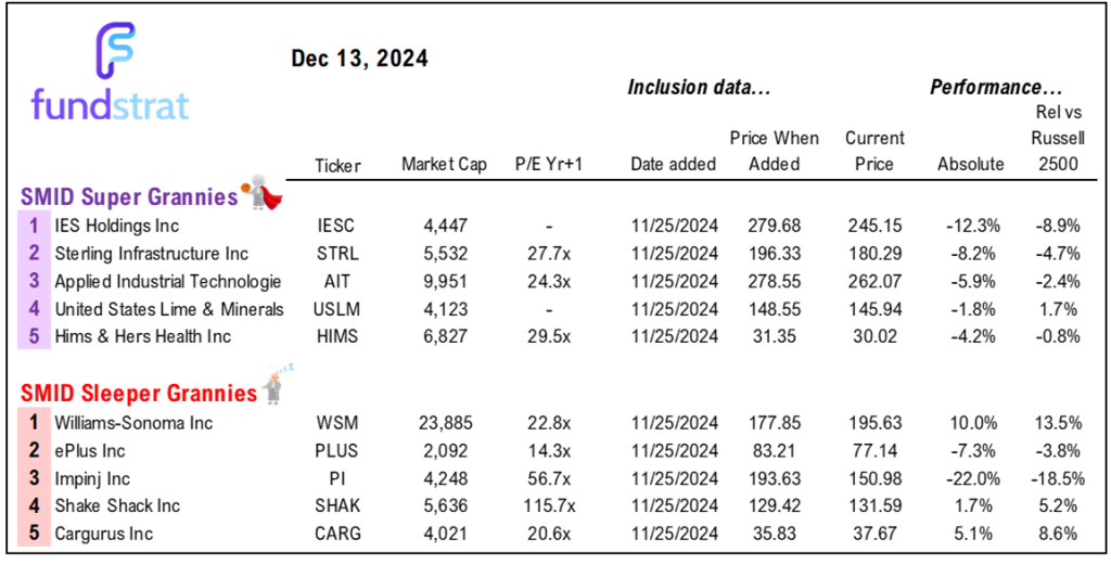 3 reasons we see investors buy the dip and drive a Dec rally to 6,300.  Also, Trump reiterates Bitcoin reserve plans, adding upside to our $250,000 base case for 2025.