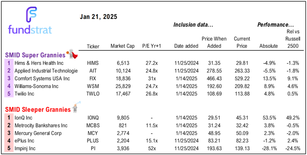 Inauguration marks start pro-biz regime.  ISM expected to recover to 50 in 2025, reversing longest ever stretch below 50 (26 months) = higher EPS = higher stocks.