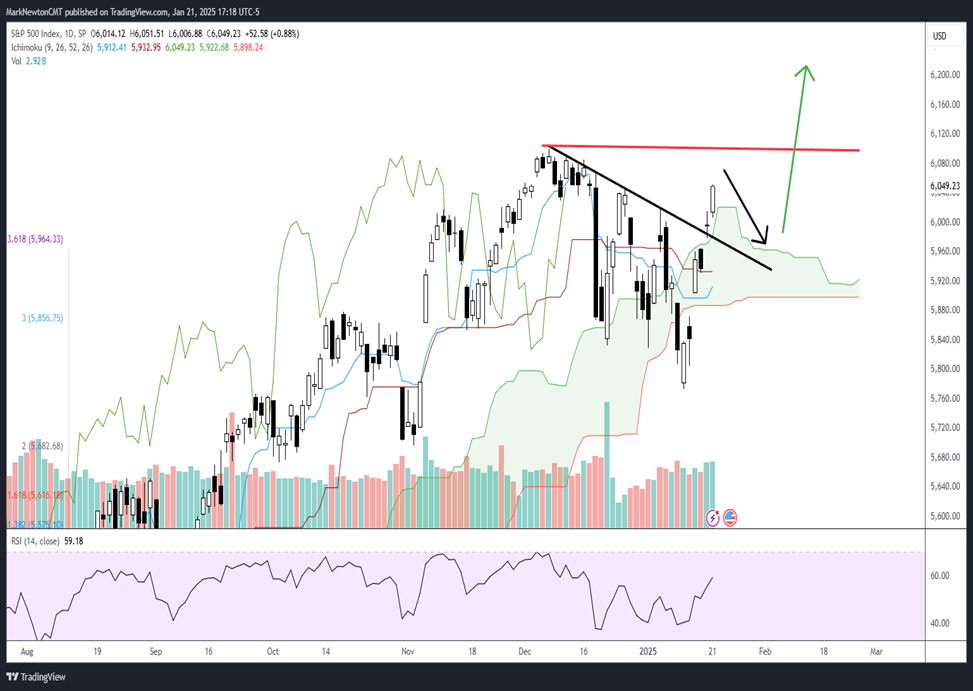 Healthcare, Financials &amp; Industrials comeback has been constructive