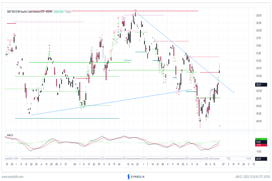 Healthcare, Financials &amp; Industrials comeback has been constructive