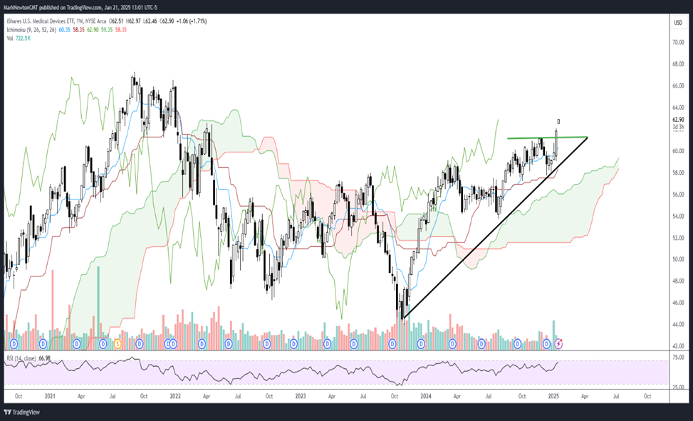 Healthcare, Financials &amp; Industrials comeback has been constructive