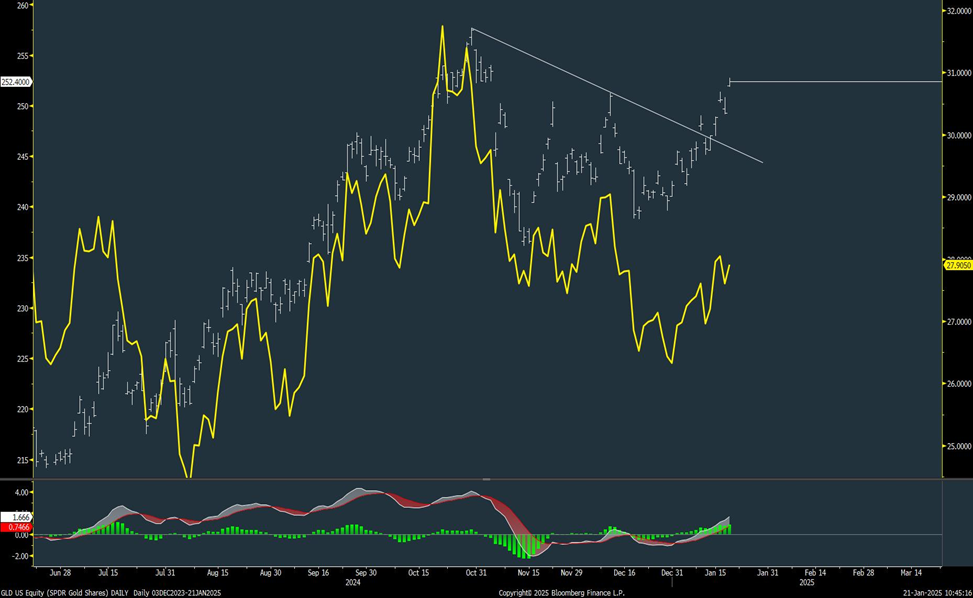 Healthcare, Financials &amp; Industrials comeback has been constructive