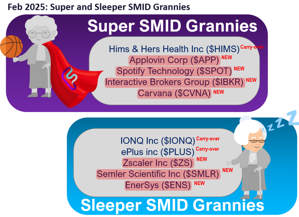 February Super Granny and Super SMID Granny Market Update + SMID Granny February Rebalance +25 adds/ -24 deletes.