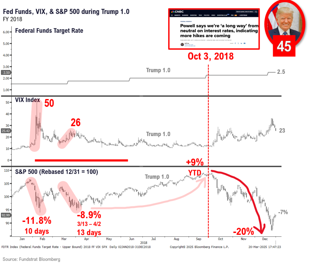 A look back at 2018 suggests that stocks likely rally post-tariff announcement (4/2) driven by likely drop in VIX (volatility)