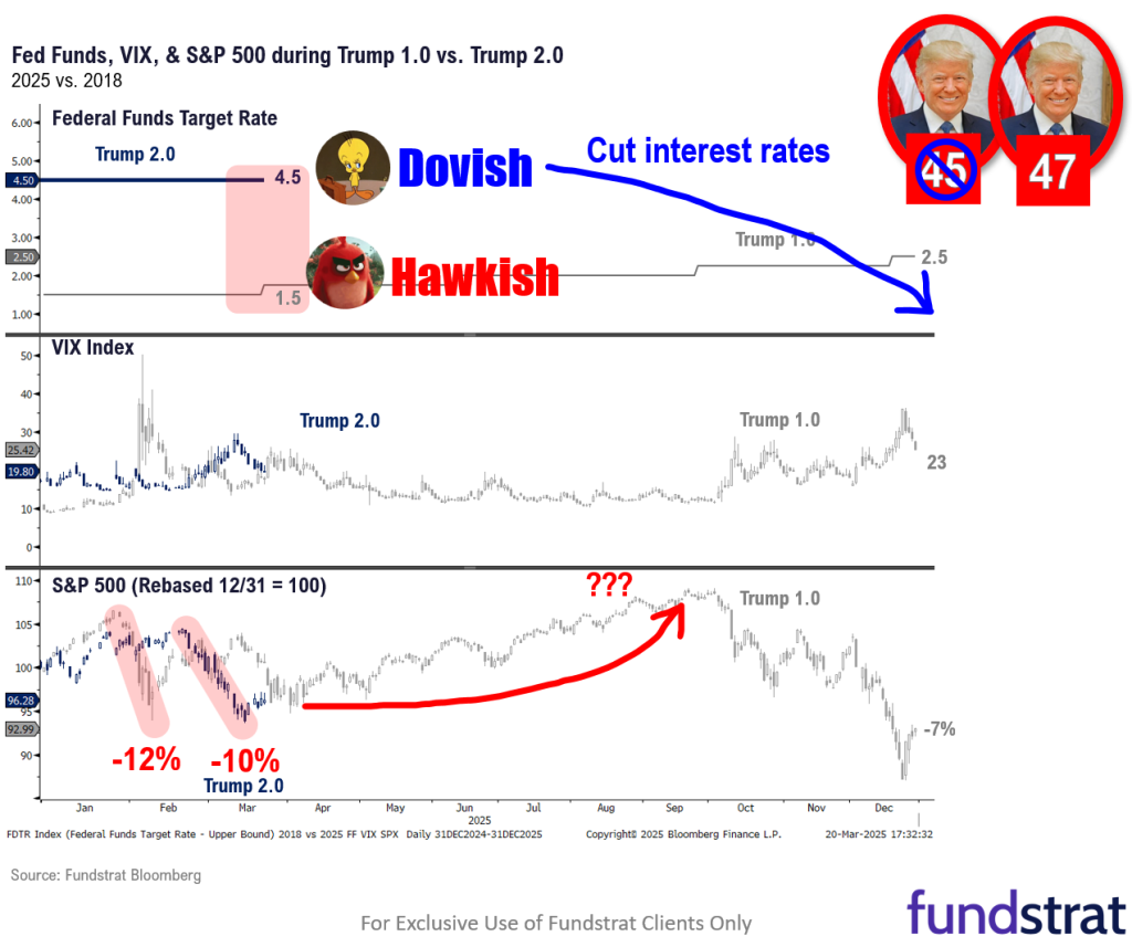 A look back at 2018 suggests that stocks likely rally post-tariff announcement (4/2) driven by likely drop in VIX (volatility)