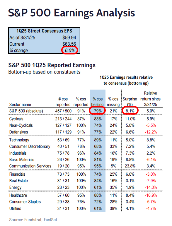 Fundstrat 1Q25 Daily Earnings (EPS) Update – 05/15/2025