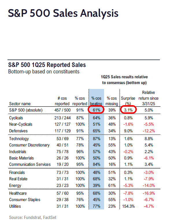 Fundstrat 1Q25 Daily Earnings (EPS) Update – 05/15/2025
