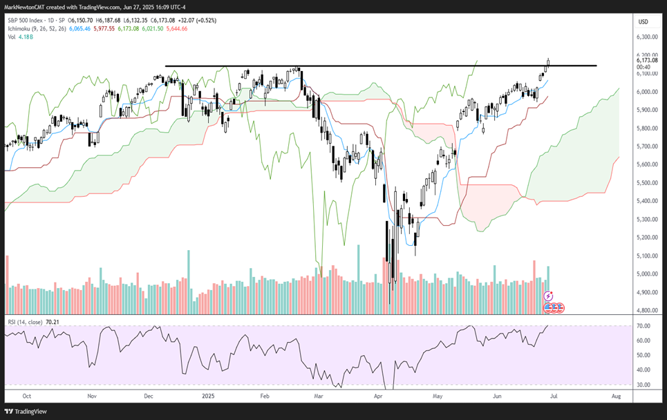 SPX officially makes new all-time highs…  Now What?