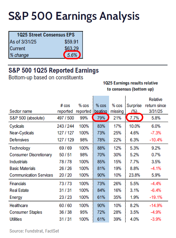 Fundstrat 1Q25 Daily Earnings (EPS) Update – 06/06/2025