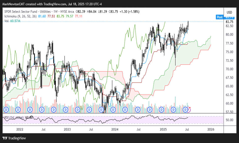 Utilities attractive after XLU moves back to new all-time highs
