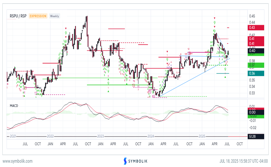 Utilities attractive after XLU moves back to new all-time highs