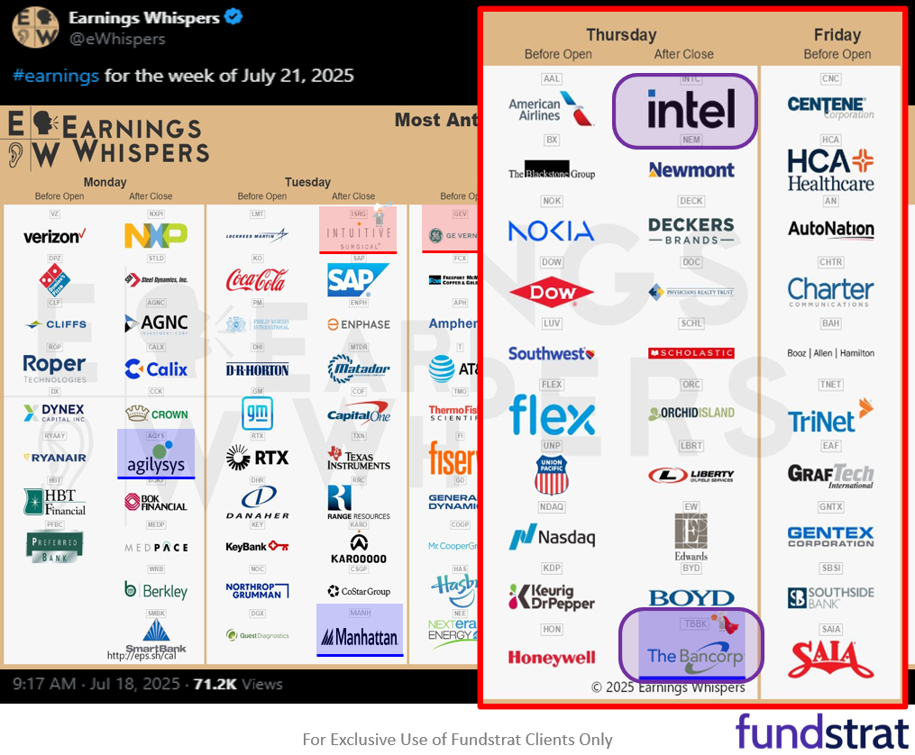 S&P 500 up 2.6% in July so far. Next week big macro (FOMC, jobs, tariffs) but we expect stocks to finish July strong.