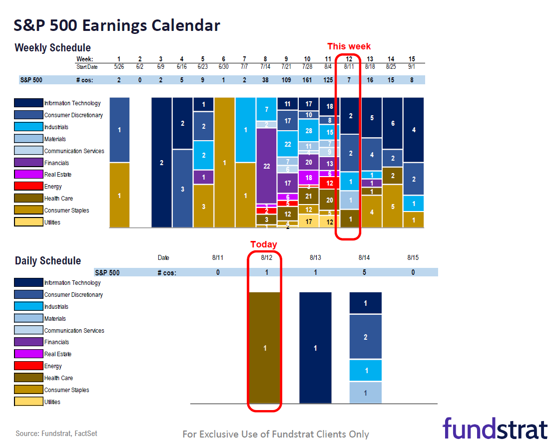Fundstrat 2Q25 Daily Earnings (EPS) Update – 08/12/2025