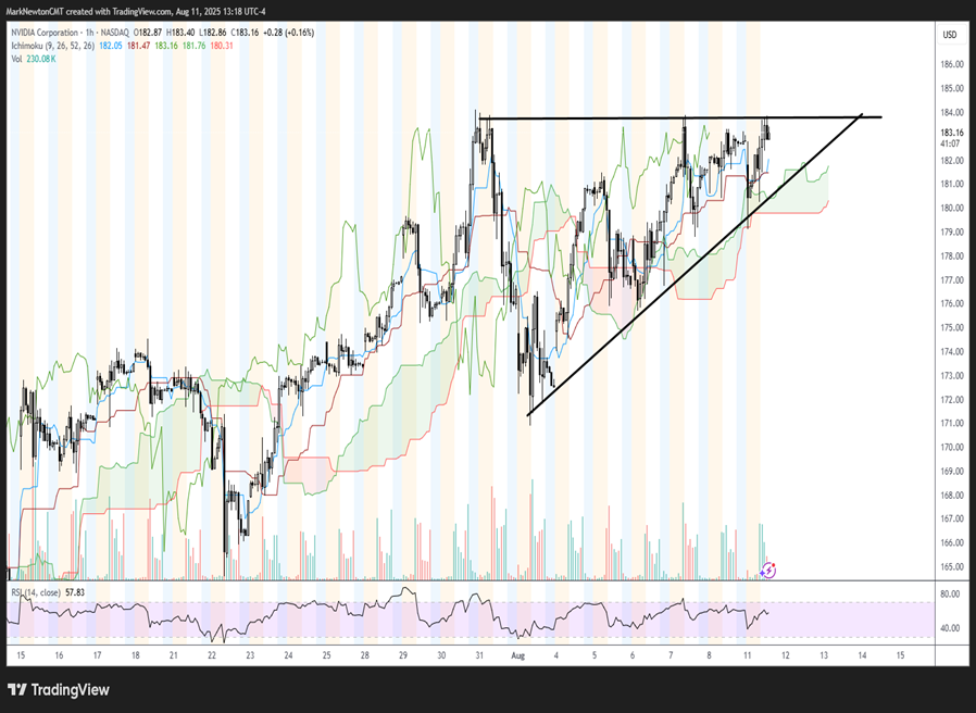 NVDA, META still show bullish triangle patterns, while TSLA has joined AAPL in a recent breakout