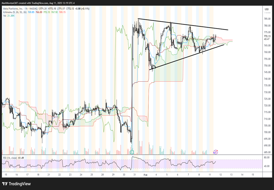 NVDA, META still show bullish triangle patterns, while TSLA has joined AAPL in a recent breakout