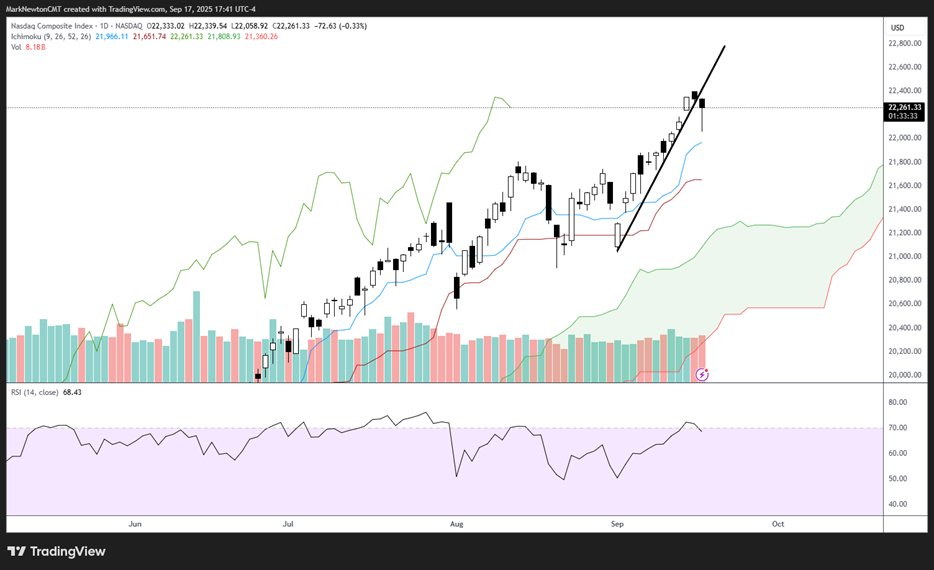 FOMC meeting largely results in minor stalling out, but no serious reversal thus far