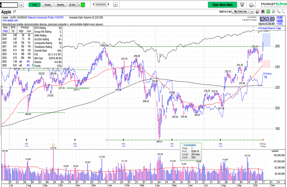 AAPL, GOOGL, NFLX breakouts help to aid "Mag 7" in the short run
