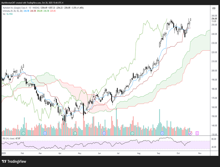 AAPL, GOOGL, NFLX breakouts help to aid "Mag 7" in the short run