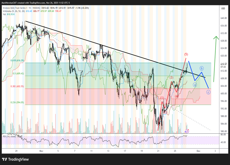 Russell 3k breadth data has shown excellent progress this week