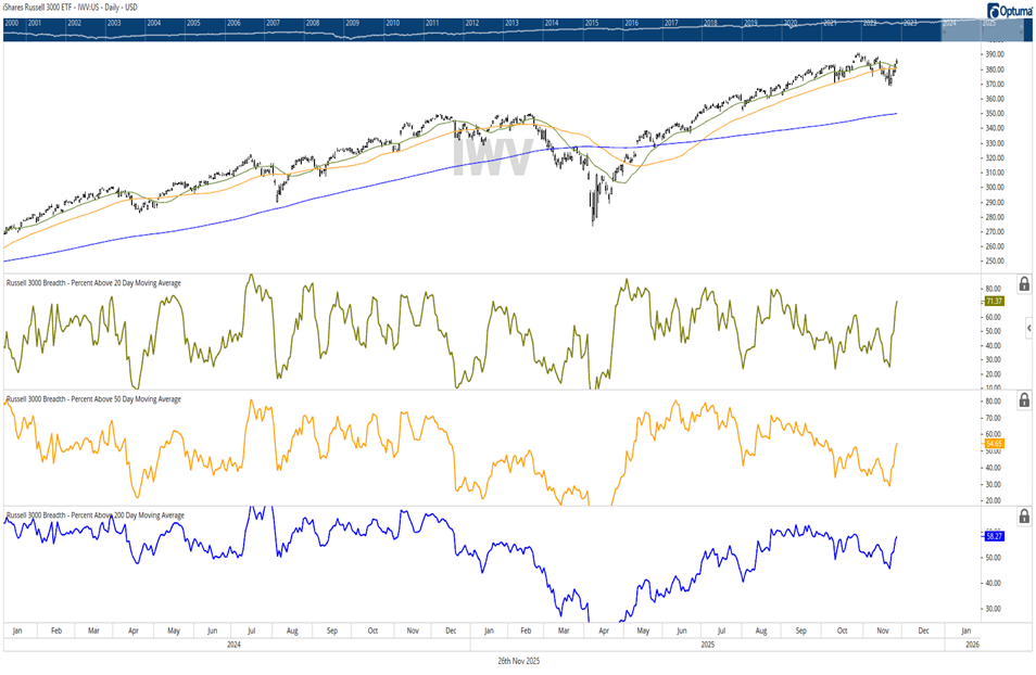 Russell 3k breadth data has shown excellent progress this week