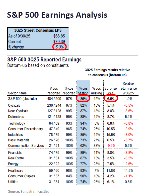 Fundstrat 3Q25 Daily Earnings (EPS) Update – 11/28/2025