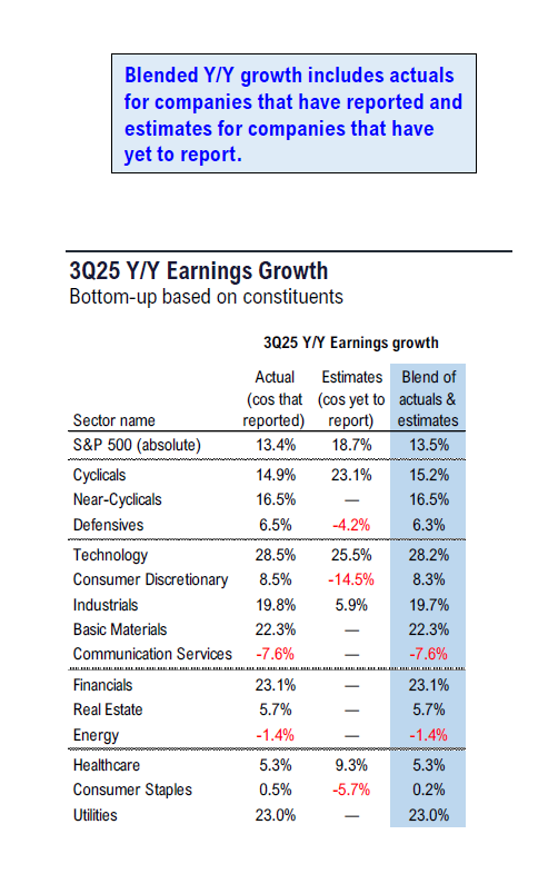 Fundstrat 3Q25 Daily Earnings (EPS) Update – 11/28/2025
