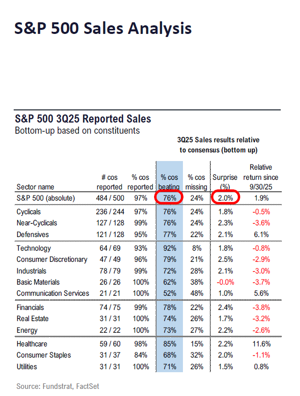 Fundstrat 3Q25 Daily Earnings (EPS) Update – 11/28/2025