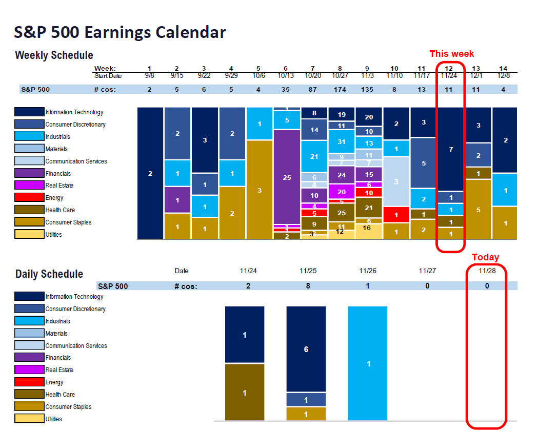 Fundstrat 3Q25 Daily Earnings (EPS) Update – 11/28/2025