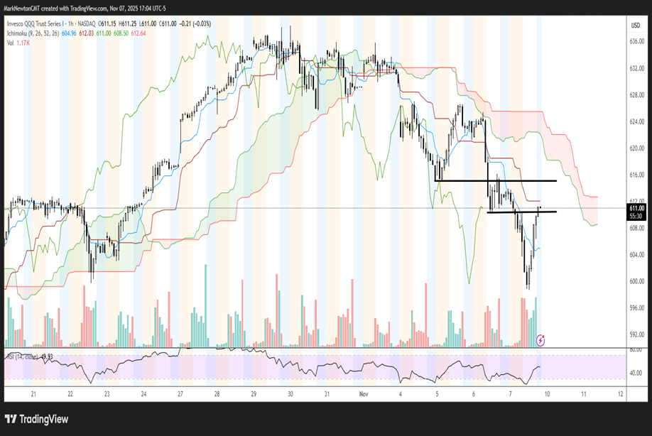 An encouraging rebound but the real test is early next week