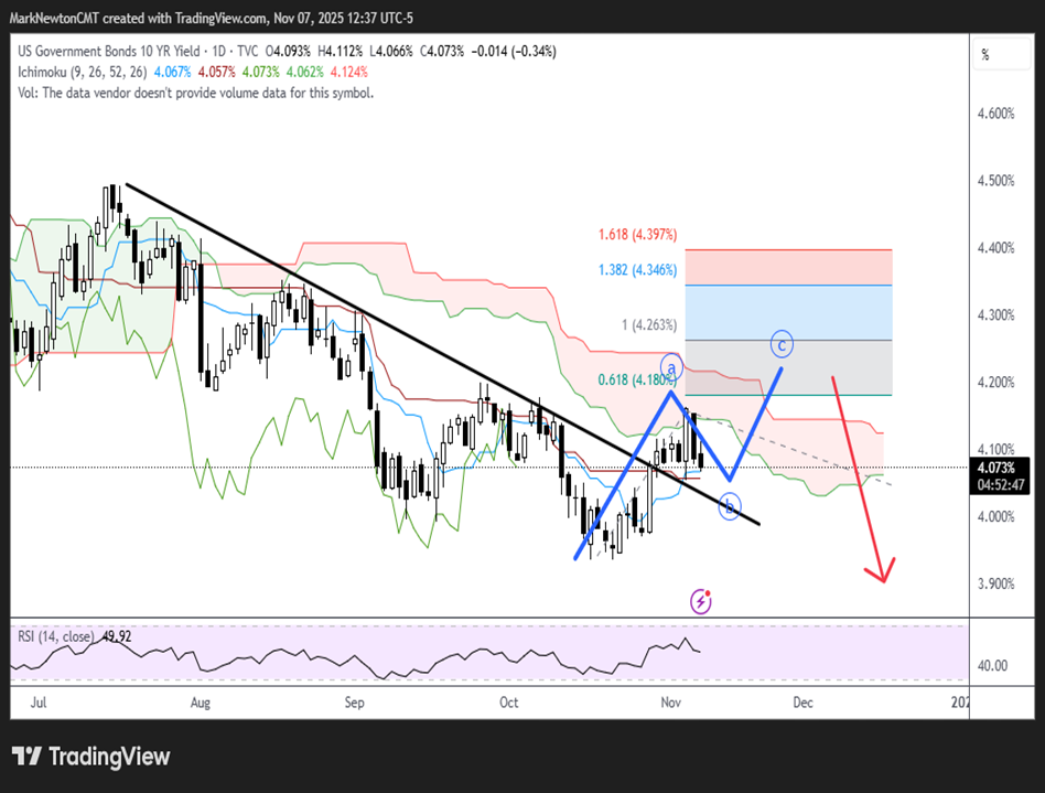 An encouraging rebound but the real test is early next week