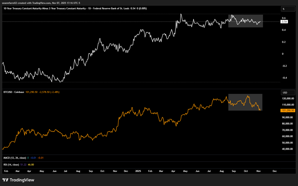 Crypto Showing Signs of Seller Exhaustion as MSTR Returns to Market and Shutdown Resolution Likely Nears