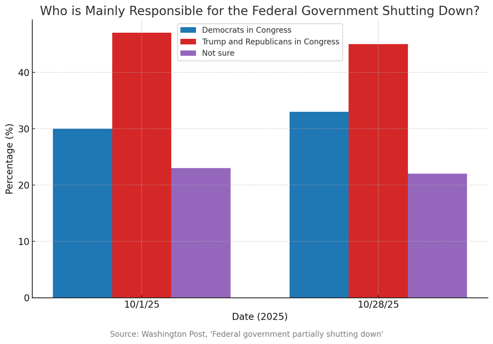 Crypto Showing Signs of Seller Exhaustion as MSTR Returns to Market and Shutdown Resolution Likely Nears