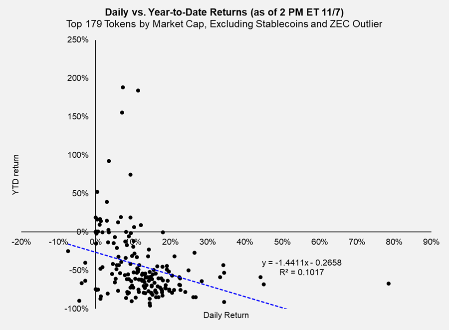 Crypto Showing Signs of Seller Exhaustion as MSTR Returns to Market and Shutdown Resolution Likely Nears