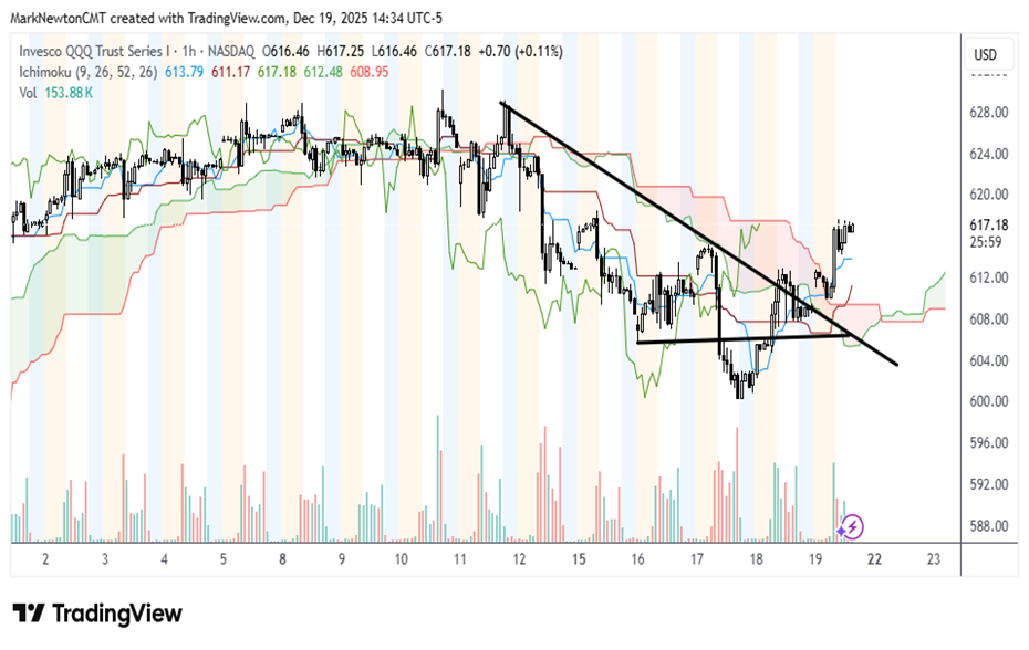 Tech rally sufficient to keep the Holiday-rally dream alive