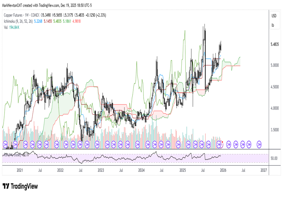 Tech rally sufficient to keep the Holiday-rally dream alive