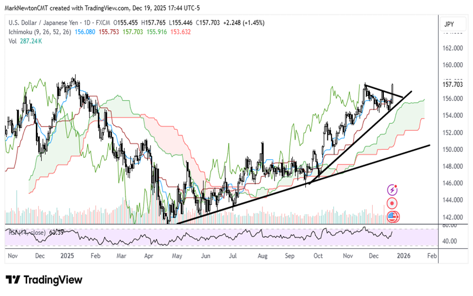 Tech rally sufficient to keep the Holiday-rally dream alive
