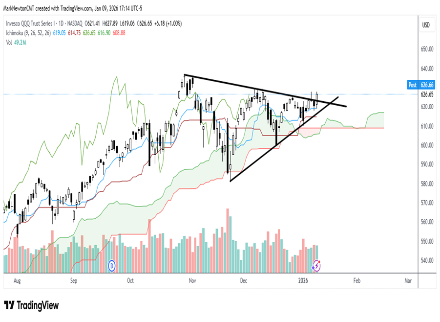 Homebuilders, Crude Oil, and QQQ all break out to finish on a high note