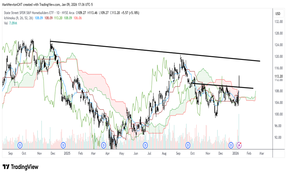 Homebuilders, Crude Oil, and QQQ all break out to finish on a high note