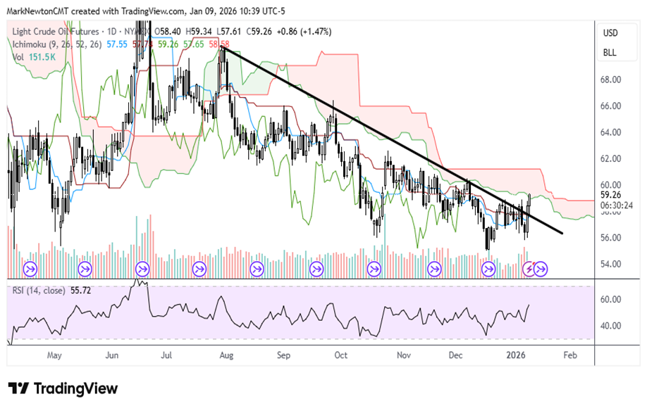Homebuilders, Crude Oil, and QQQ all break out to finish on a high note
