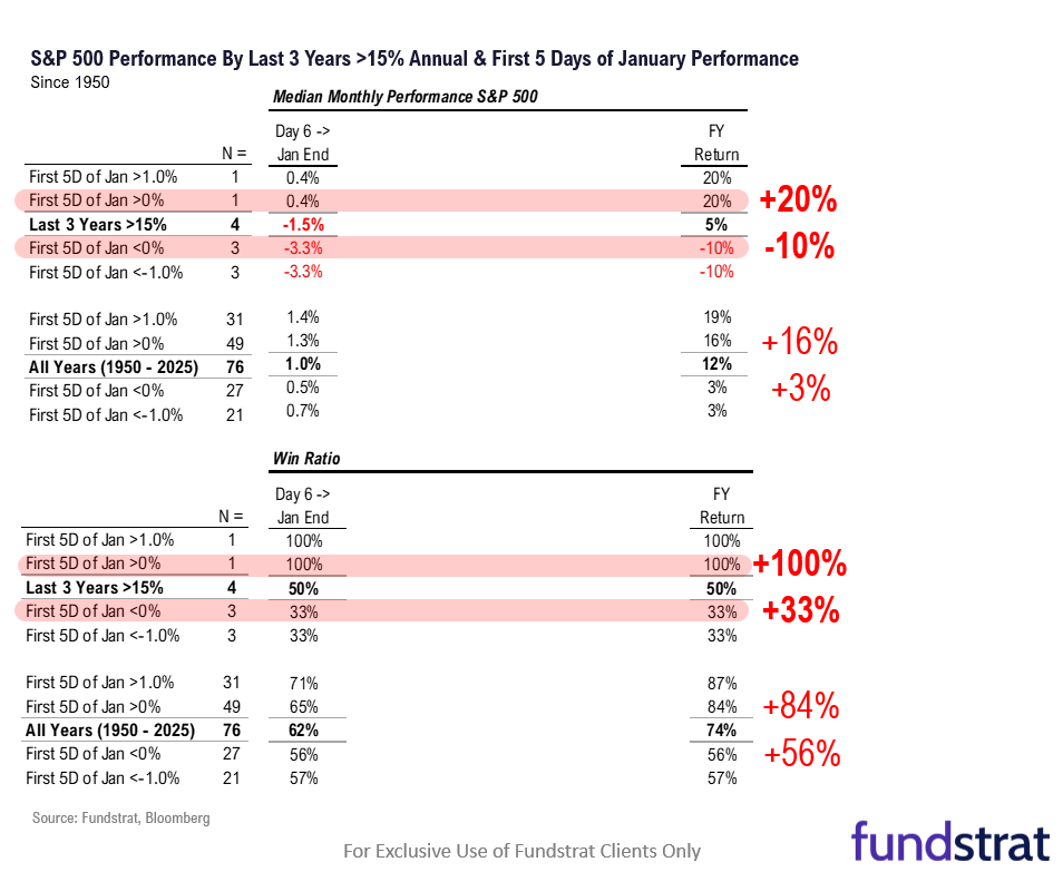 Stocks Burst Out of The Gate to Start January