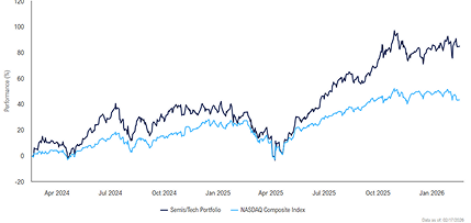 Intelligent Portfolio Creation