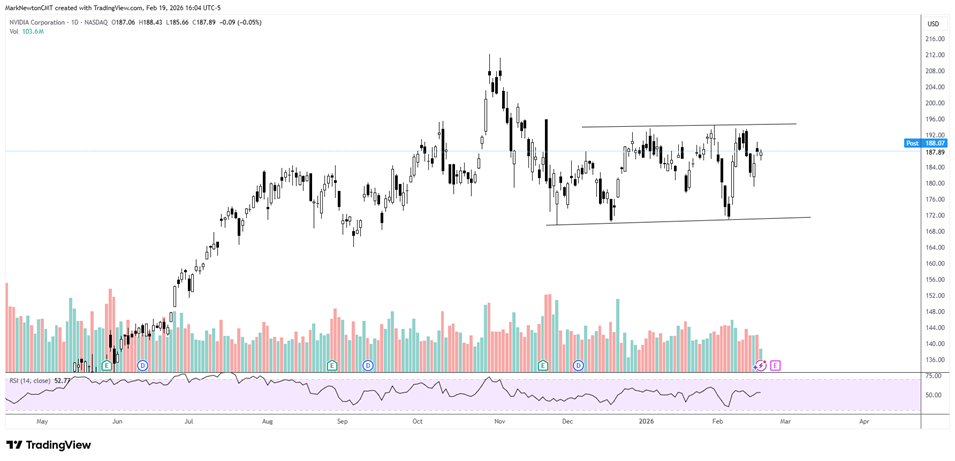 NVDA earnings and AAPL trend are key to watch over the next 2 weeks