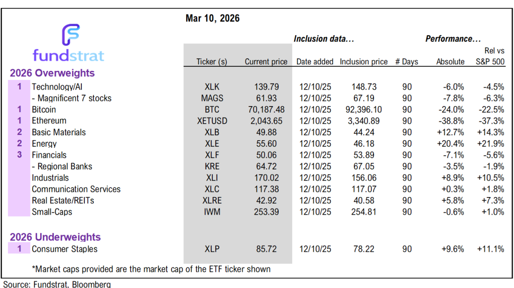 Prediction markets see higher oil thru June = longer conflict.  But we still see March as up month