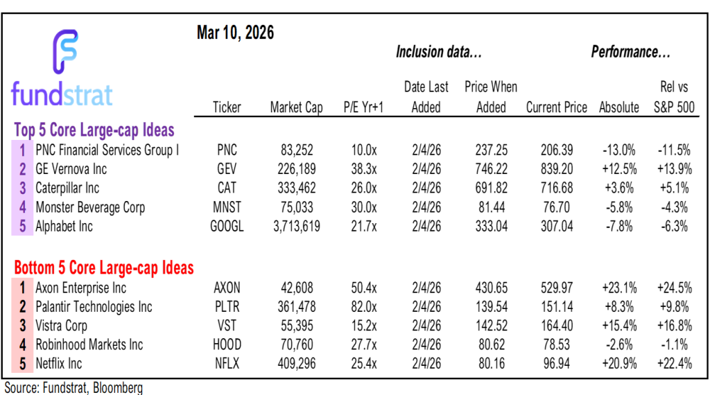 Prediction markets see higher oil thru June = longer conflict.  But we still see March as up month